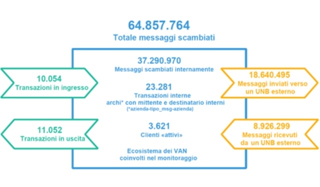 Messaggi scambiati e transazioni - dati aggregati