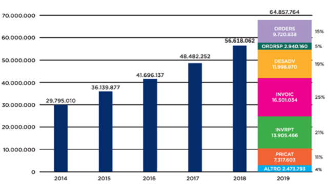 Trend dei messaggi GS1 EDI scambiati nel largo consumo 2014-2019