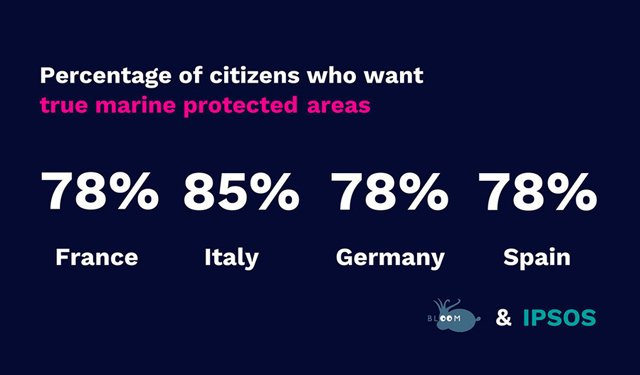 Tre quarti dei cittadini europei vogliono aree marine veramente protette